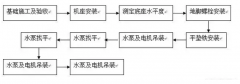 太原俊达社区文化服务有限公司安装施工组织设计